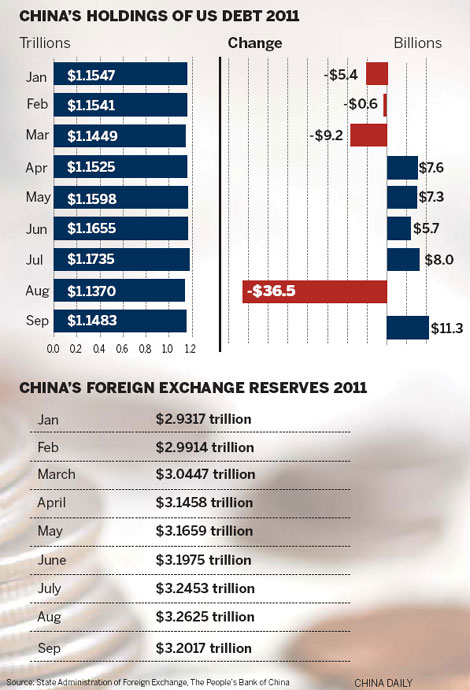 Eurozone woes drive China back into US bonds