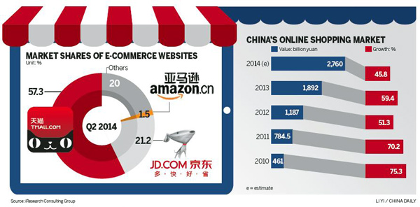 Amazon to open Shanghai platform