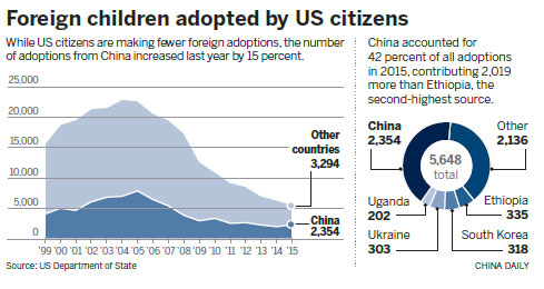 China leads way on US adoptions