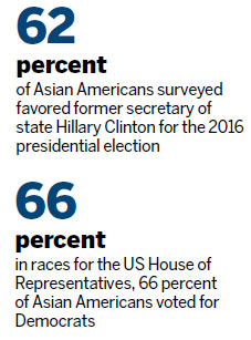 Asian Americans supported Democrats in elections: Polls