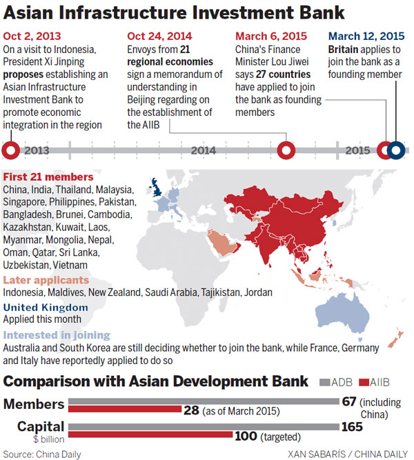 US struggles to keep stance as allies join AIIB