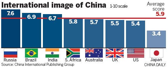 China's global image on rise