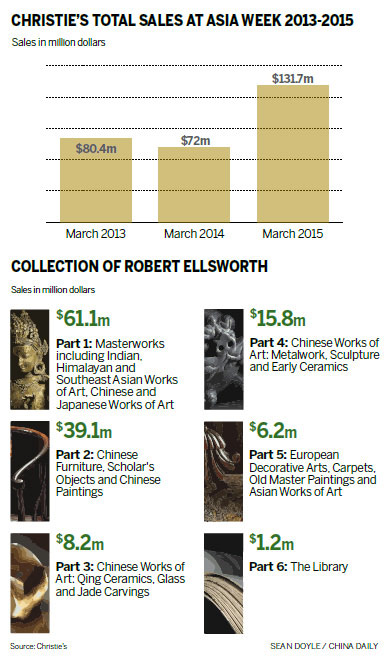 Christie's has richest Asia Week