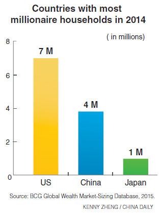 With China in lead, Asia Pacific poised to be richest region