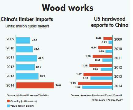 China looks to US for timber stock