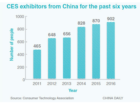 China looks to set technological pace
