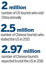 2016 China-US Tourism Year launched