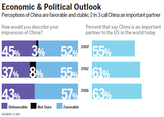 US-China future positive despite distrust: experts