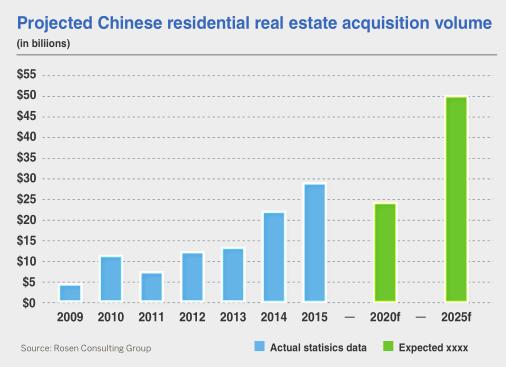 Chinese splurge on US real estate