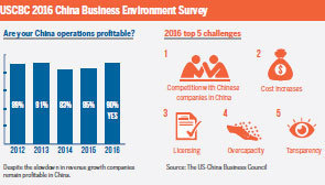US firms in China upbeat despite challenges