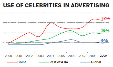 The appeal of celebrity advertising
