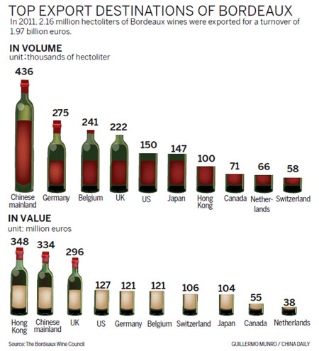 Reds' star rises in East