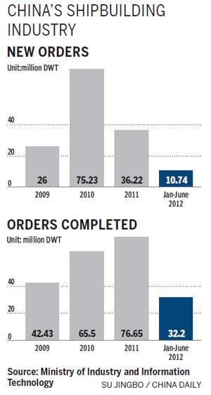 Global woes may sink shipbuilders
