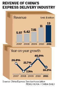 Delivery industry's wings keep growing
