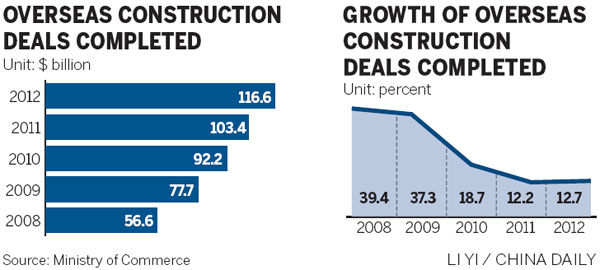 Overseas boom for builders