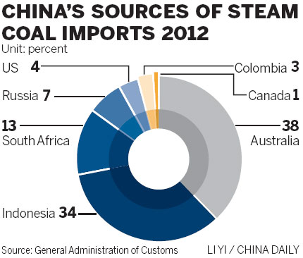China demand for coal stokes world market