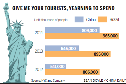 US cities make pitch to high-spending Chinese, Brazilian tourists