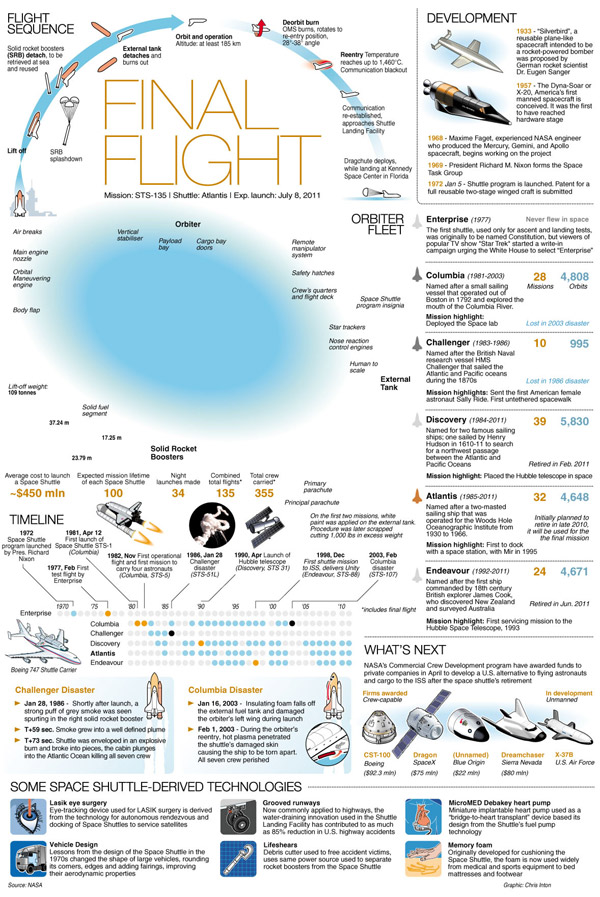 NASA confirms July 8 for last shuttle launch