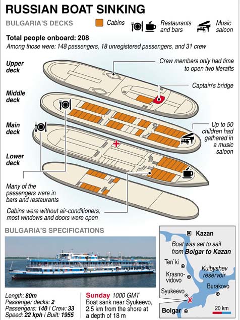 Russia mourning boat disaster victims