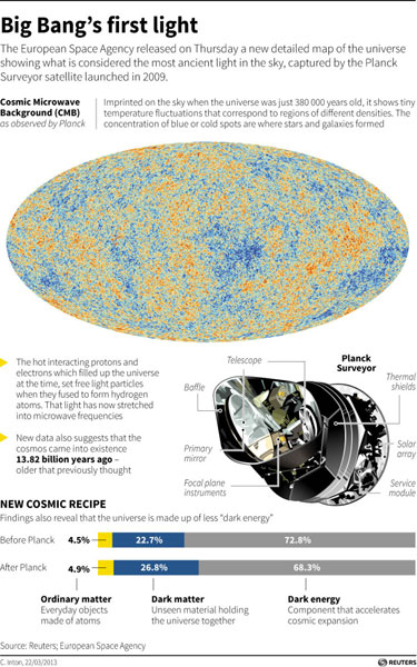 Ancient afterglow of Big Bang shows older universe