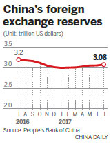 Forex reserves increase for the sixth consecutive month
