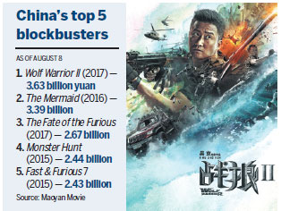 Wolf Warrior II is victor at box office
