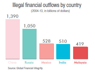 Illegal financial outflows near $1.4 trillion: watchdog