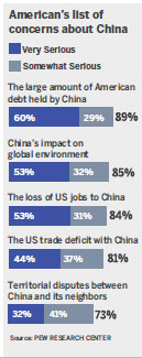 More Americans see China favorably