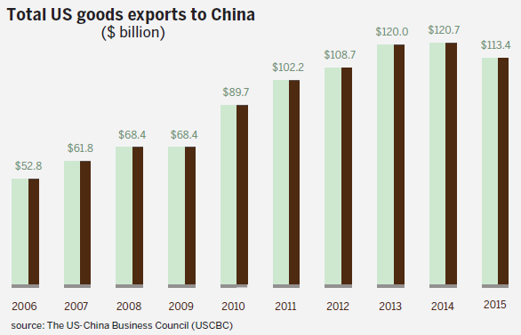 US goods exports to China grow in 2015