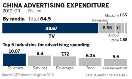 Good news for TV, print as advertisers keep faith