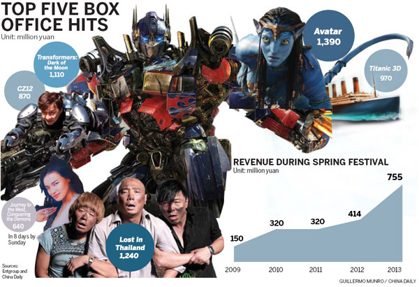 Chow's movie smashes Spring Festival box-office records |Life|
