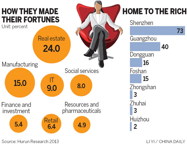Real estate top wealth creator in S China