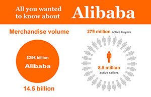 Alibaba makes its mark on Wall Street