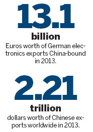 China to pass US as top importer of electronics from Germany