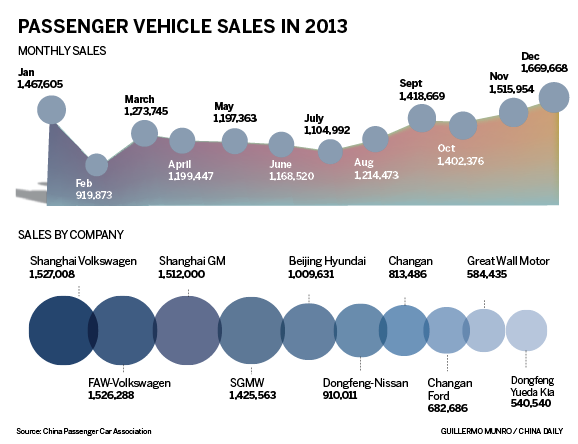 China vehicle sales race ahead
