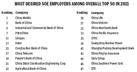 Two SOEs top list of dream employers among grads