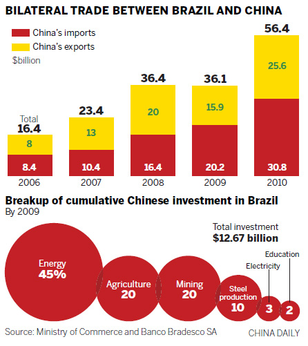 China eyes Brazil's high-tech sector