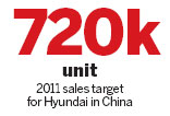 Hyundai hikes image, portfolio and production