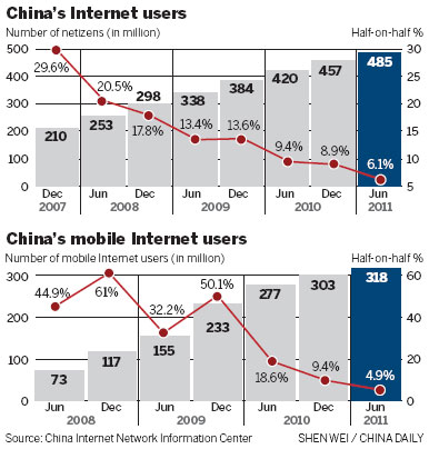 Internet population growth slows down