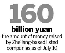Zhejiang's SMEs quickening pace of stock listings