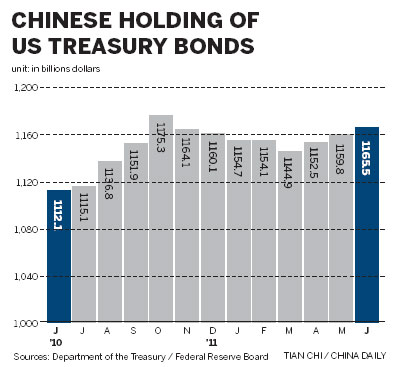 US Treasury holdings rise in June