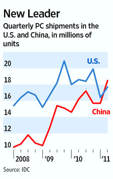 China passes US as world's biggest PC market