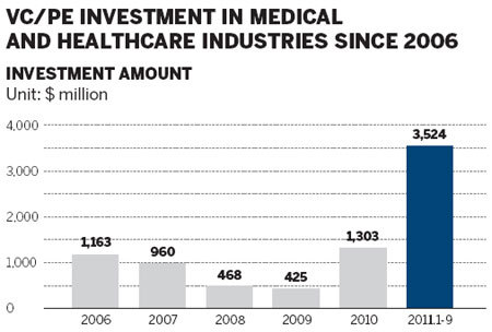 Medical and healthcare investment soars