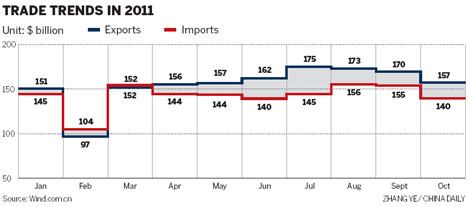 Trade surplus shrinks as imports post surge