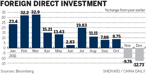 FDI registers another drop in Dec