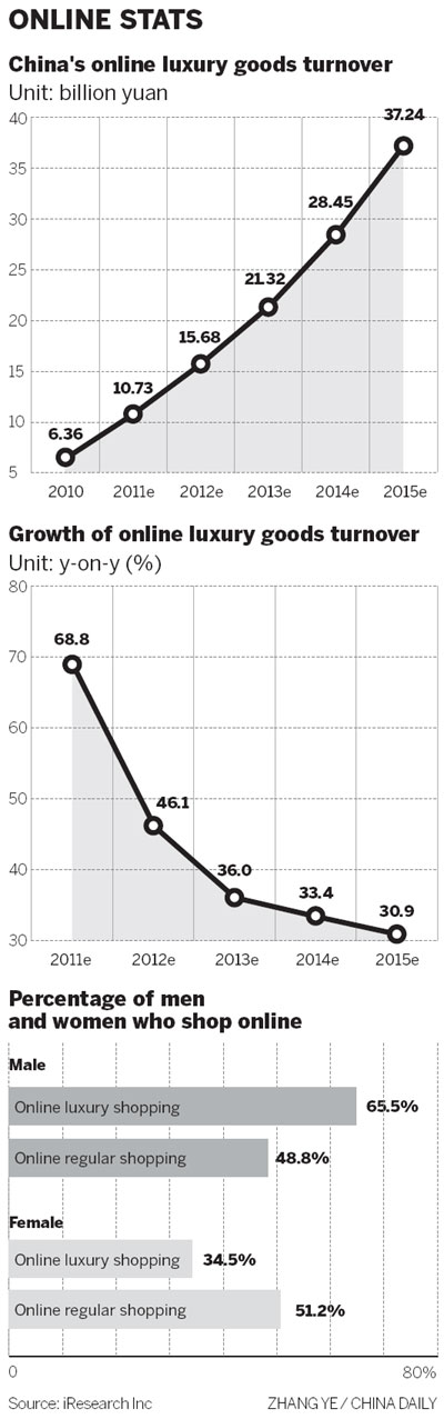 Online luxury market soaring