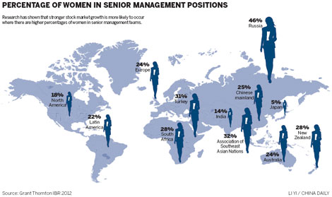 Survey: Fewer women in executive posts
