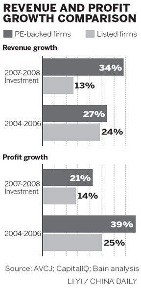 Firms with private equity doing better than public ones