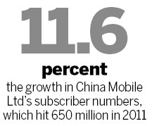 China Mobile 2011 profit reaches 125.9 billion yuan