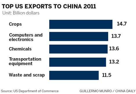 China driving US exports
